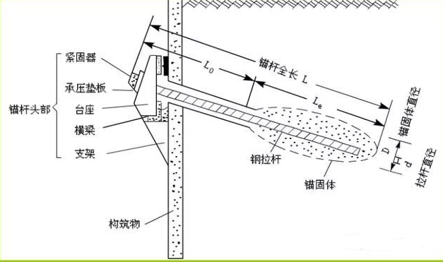 土層錨桿構造及空間布置要求-1