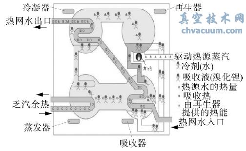 吸收式熱泵的原理及特性-1