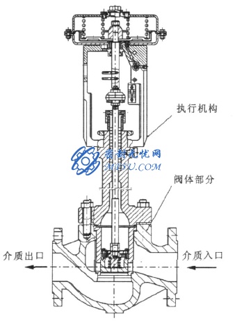 先導(dǎo)式調(diào)節(jié)閥的工作原理-1