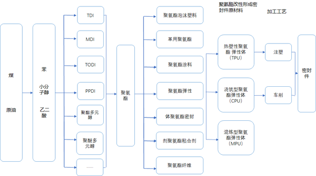 聚氨酯密封材料產業鏈上下游結構分析-1 聚氨酯密封材料產業鏈上下游結構分析