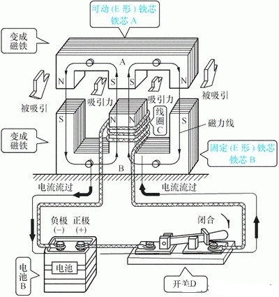 接觸器工作原理及結構-2 接觸器工作原理及結構