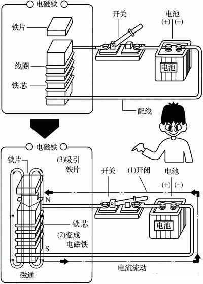 接觸器工作原理及結構-1 接觸器工作原理及結構
