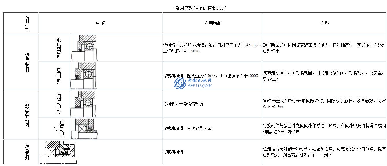 滾動(dòng)軸承常用的密封方法有哪些？-1