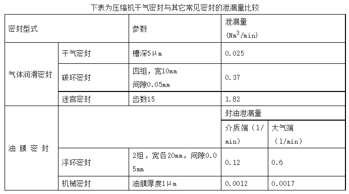 什么是干氣密封？-1